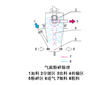 氣流粉碎機(jī)運(yùn)行中的生產(chǎn)工藝特點(diǎn)是怎樣的？