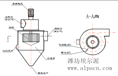 氣流分級機(jī)在使用中的性能特點(diǎn)展示