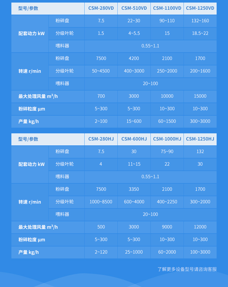 重鈣超微粉碎分級機(jī)參數(shù)