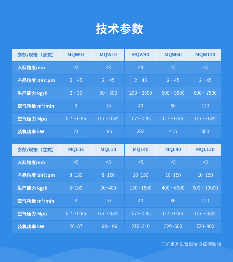 流化床式氣流磨產品參數