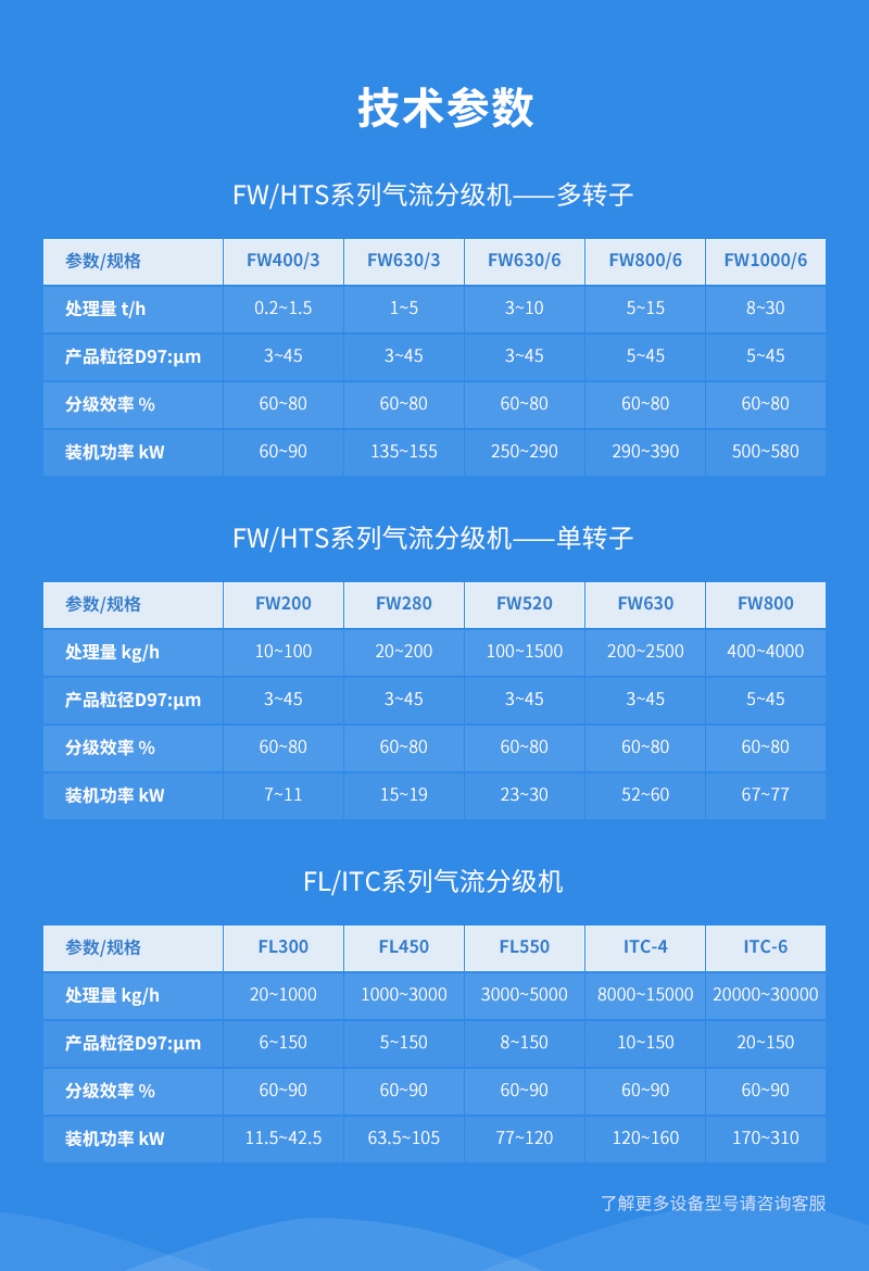 白炭黑氣流分級機參數(shù)