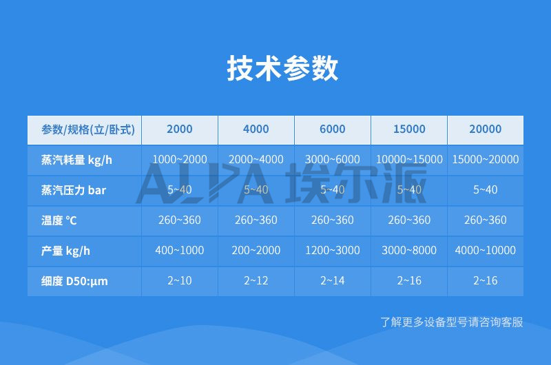 超音速氣流粉碎機參數(shù)