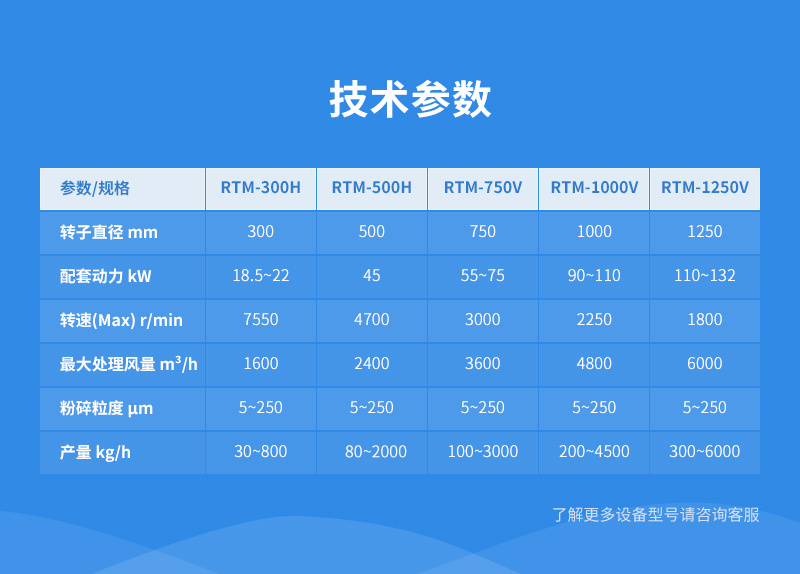 RTM渦流粉碎機參數(shù)