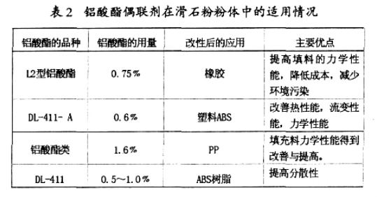 鋁酸酯偶聯(lián)劑對滑石粉粉體改性